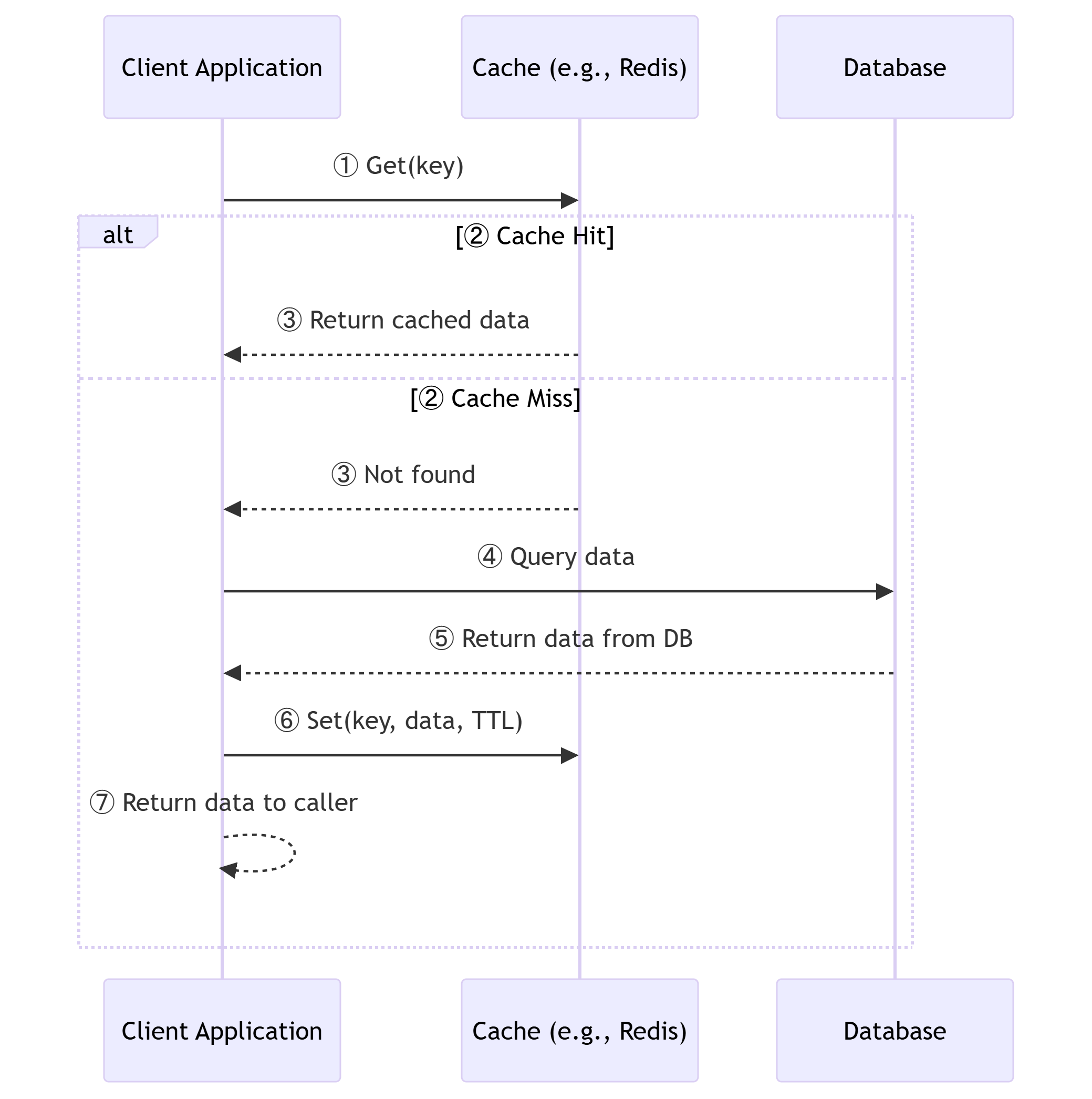 Cache Aside Diagram