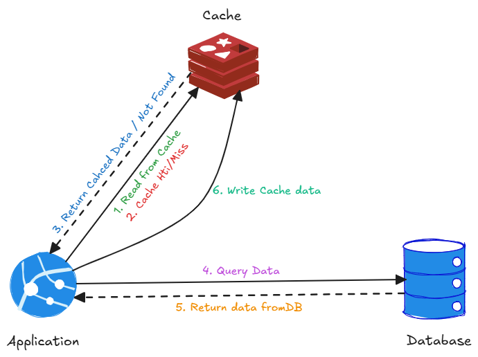 Cache Aside