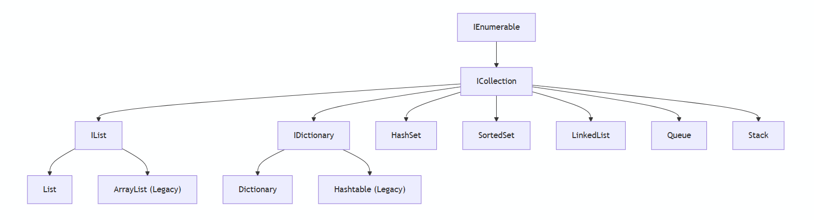 C# Collections Hierarchy