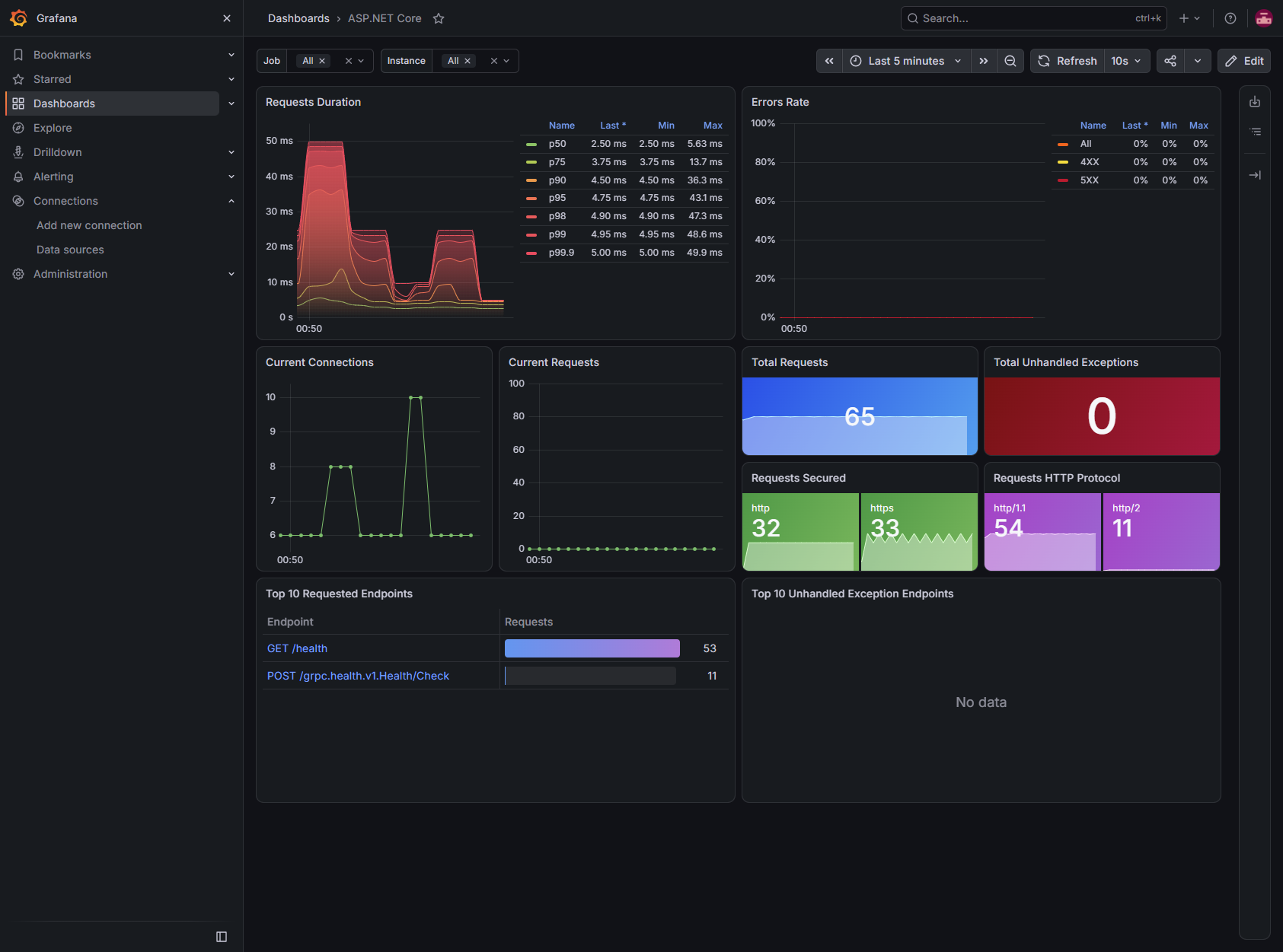 Grafana ASP.NET Core application dashboard